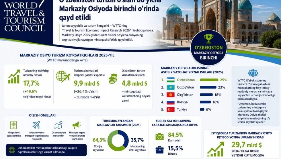 WТТC ҳисоботида Ўзбекистон туризм ўсиши бўйича Марказий Осиёда биринчи ўринда қайд этилди