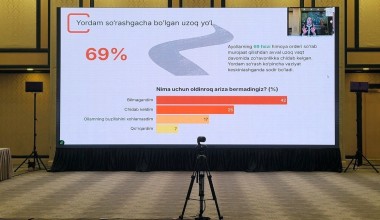 Zoʻravonlikka uchragan 860 dan ortiq ayol ishtirokida oʻtkazilgan tadqiqot natijalari eʼlon qilindi