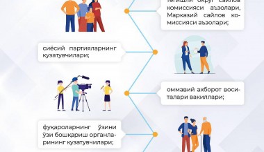 САЙЛОВ КУНИ ОВОЗ БЕРИШ ВАҚТИДА УЧАСТКА САЙЛОВ КОМИССИЯСИ БИНОСИДА ҚУЙИДАГИЛАР ҲОЗИР БЎЛИШИ МУМКИН: