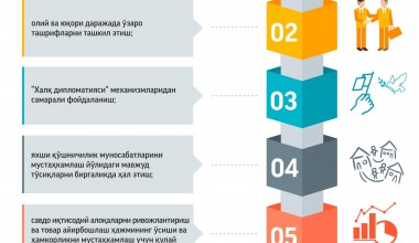 O'zbekiston Prezidentining Oliy Majlisga Murojaatnomasi va 2021 yilgi Davlat dasturida mintaqaviy munosabatlarni rivojlantirishning qanday yo'nalishlari belgilangan? Inson huquqlari bo'yicha O'zbekiston Respublikasi Milliy  markazi tayyorlagan infografika ma'lumotlari shu haqda