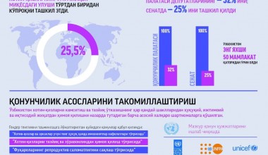 Гендерная политика нового Узбекистана