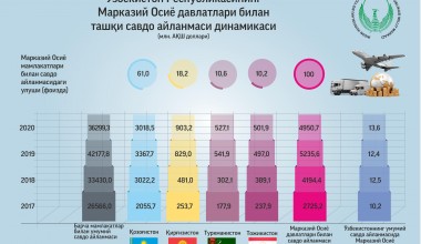 O'zbekistonning Markaziy Osiyo mintaqasidagi qo'shni mamlakatlar bilan tovar aylanmasi ko'lami izchil o'smoqda. Inson huquqlari bo'yicha O'zbekiston Respublikasi Milliy markazi tayyorlagan infografika ma'lumotlari shu haqda